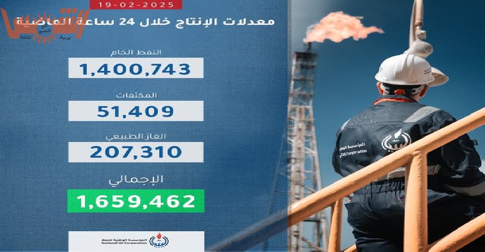 مؤسسة النفط: 1,65 مليون برميل معدلات الإنتاج في الحقول يوميا